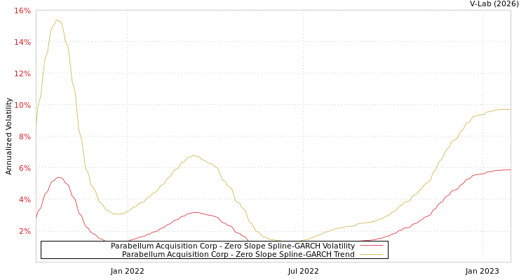 graph of Parabellum Acquisition Corp S0GARCH