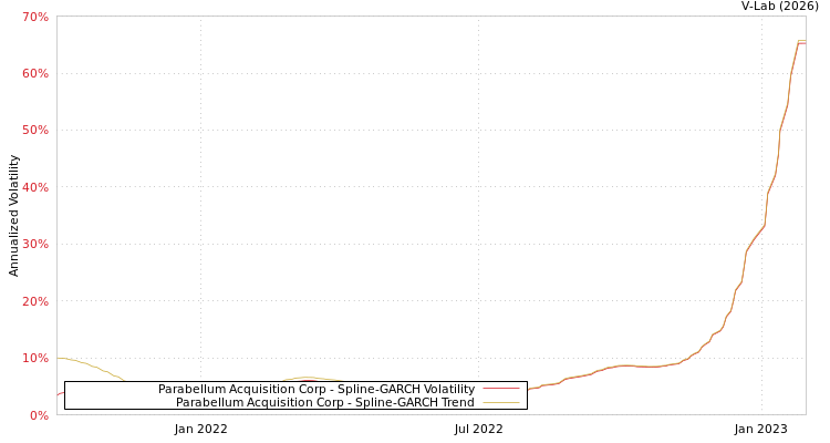 graph of Parabellum Acquisition Corp SGARCH