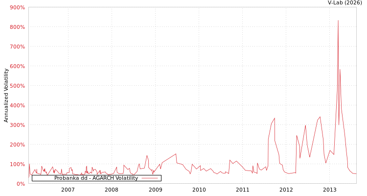 graph of Probanka dd AGARCH
