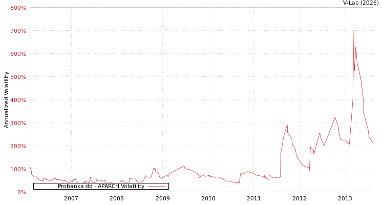 graph of Probanka dd APARCH