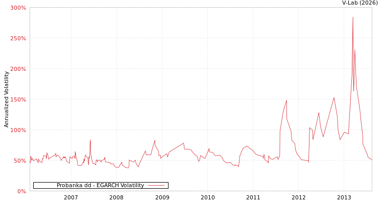 graph of Probanka dd EGARCH