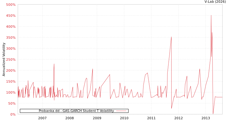 graph of Probanka dd GAS-GARCH-T