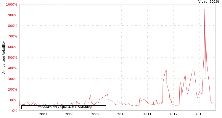 graph of Probanka dd GJR-GARCH