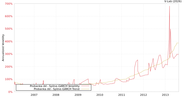 graph of Probanka dd SGARCH