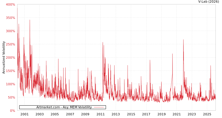 graph of Artmarket.com AMEM