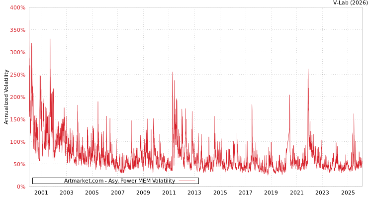 graph of Artmarket.com APMEM