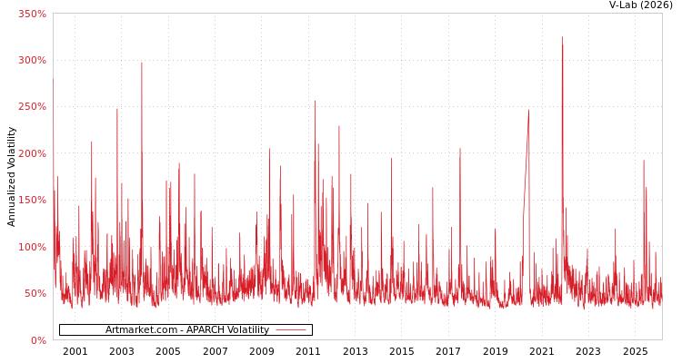 graph of Artmarket.com APARCH