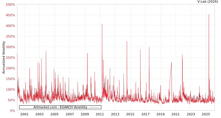 graph of Artmarket.com EGARCH