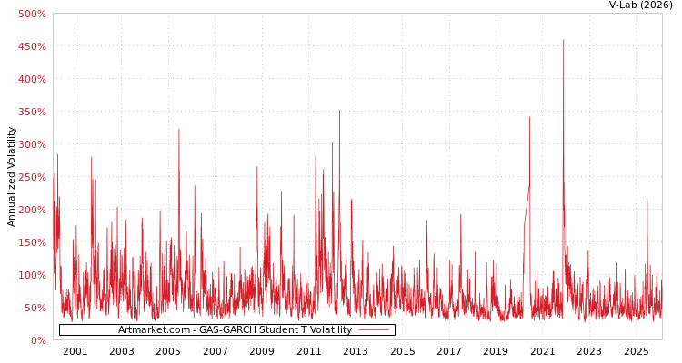 graph of Artmarket.com GAS-GARCH-T