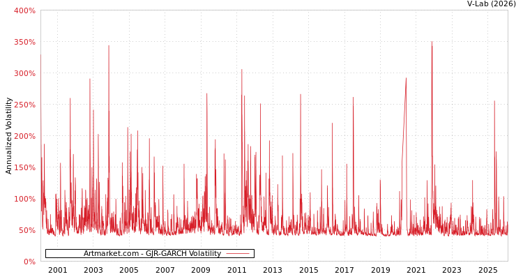 graph of Artmarket.com GJR-GARCH