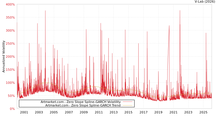 graph of Artmarket.com S0GARCH
