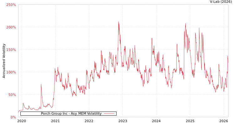 graph of Porch Group Inc AMEM