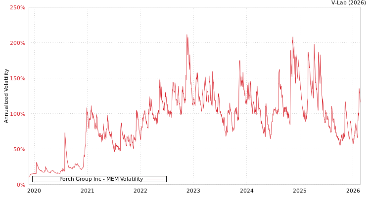 graph of Porch Group Inc MEM