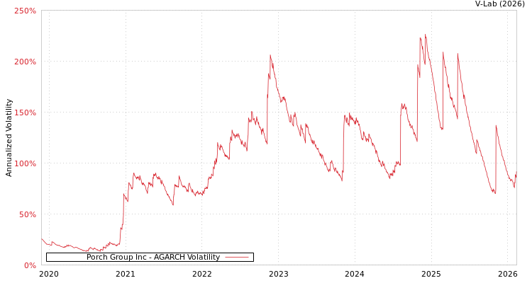 graph of Porch Group Inc AGARCH