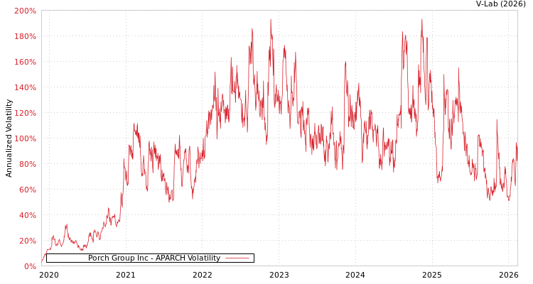 graph of Porch Group Inc APARCH