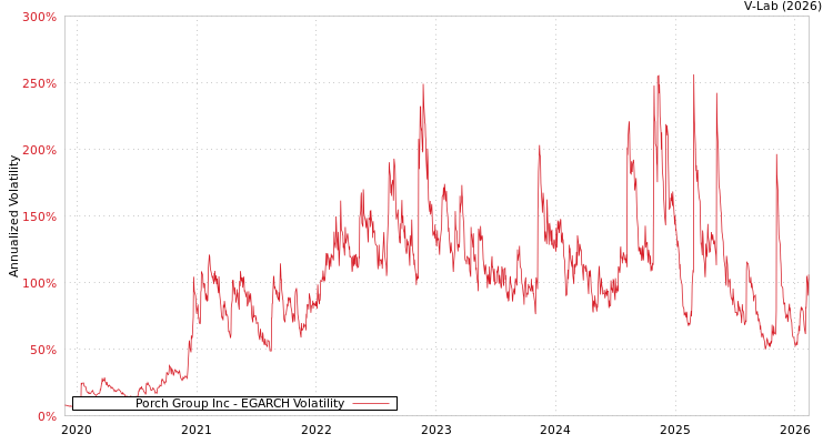 graph of Porch Group Inc EGARCH