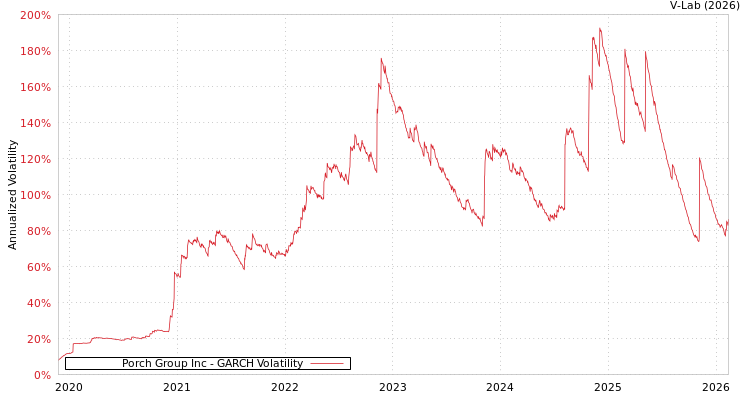 graph of Porch Group Inc GARCH