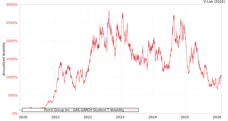 graph of Porch Group Inc GAS-GARCH-T