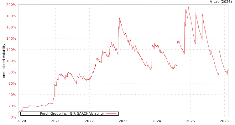 graph of Porch Group Inc GJR-GARCH