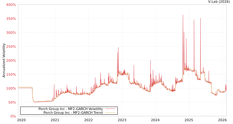 graph of Porch Group Inc MF2-GARCH