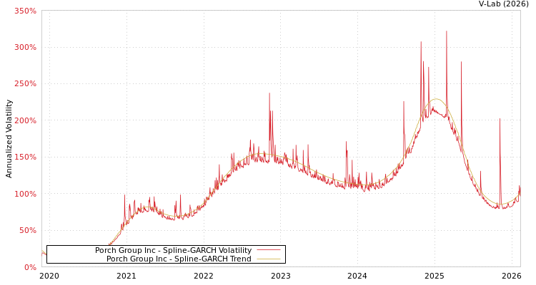 graph of Porch Group Inc SGARCH