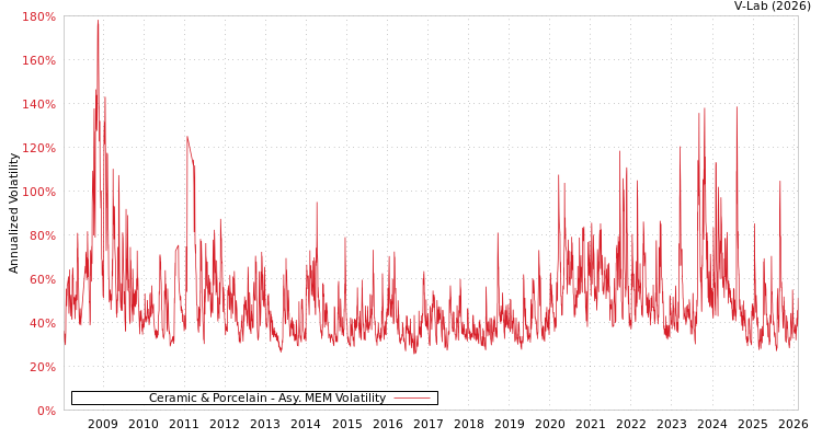 graph of Ceramic & Porcelain AMEM