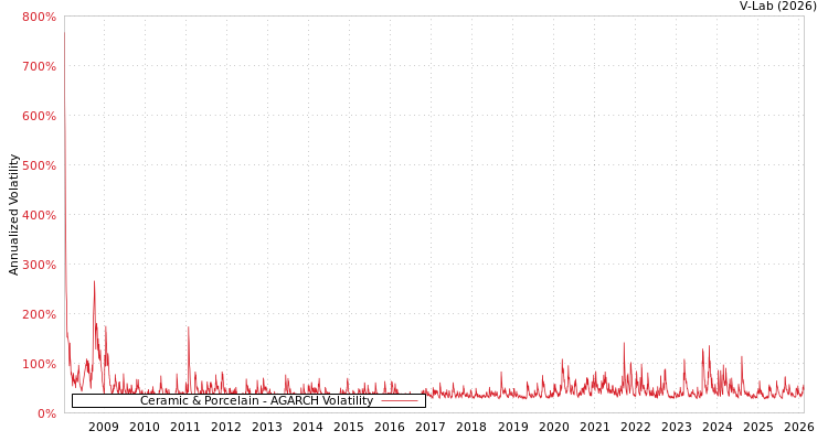 graph of Ceramic & Porcelain AGARCH