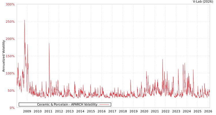 graph of Ceramic & Porcelain APARCH
