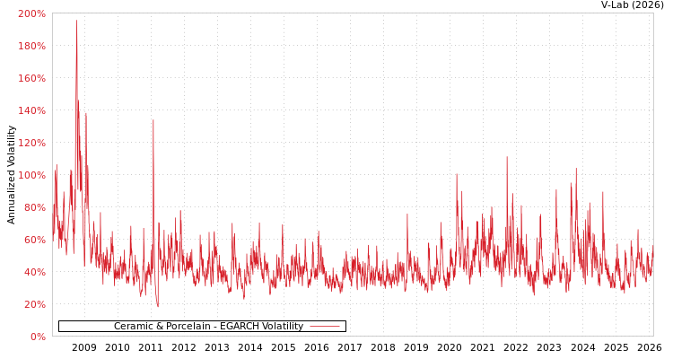 graph of Ceramic & Porcelain EGARCH