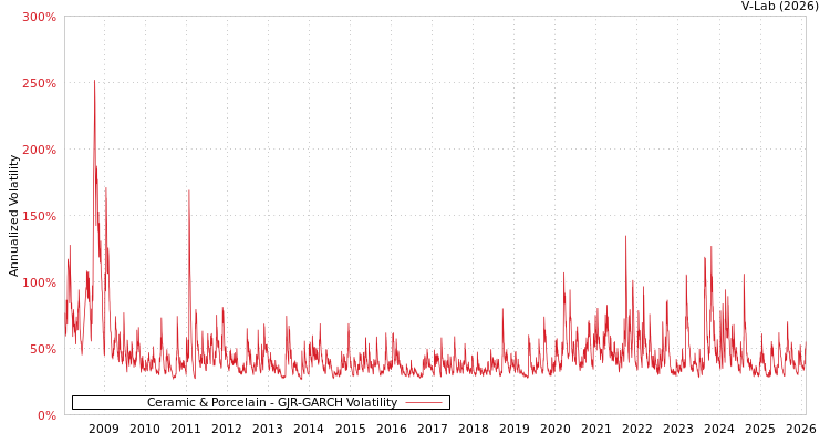 graph of Ceramic & Porcelain GJR-GARCH