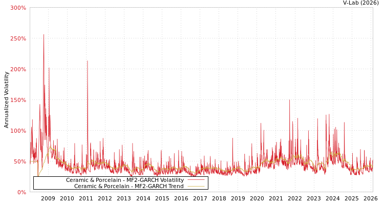 graph of Ceramic & Porcelain MF2-GARCH
