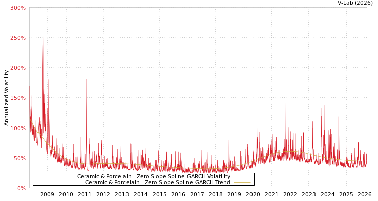 graph of Ceramic & Porcelain S0GARCH