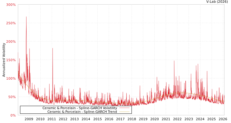 graph of Ceramic & Porcelain SGARCH