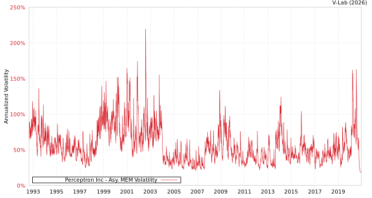graph of Perceptron Inc AMEM