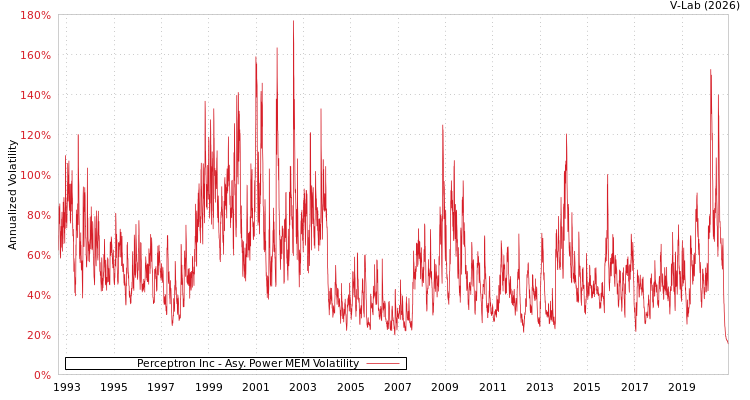 graph of Perceptron Inc APMEM
