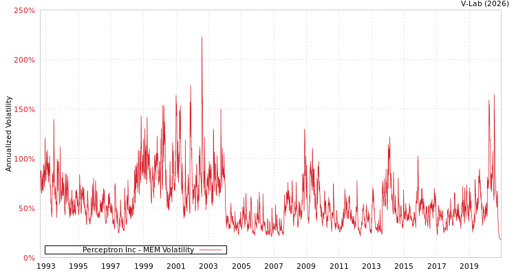 graph of Perceptron Inc MEM