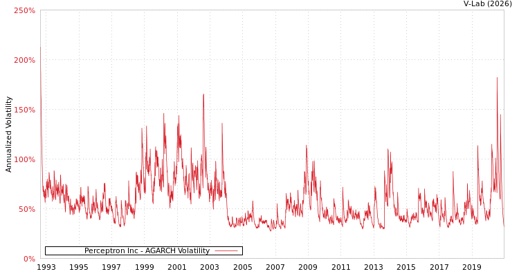 graph of Perceptron Inc AGARCH