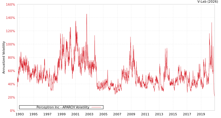 graph of Perceptron Inc APARCH