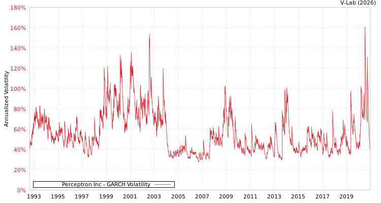 graph of Perceptron Inc GARCH