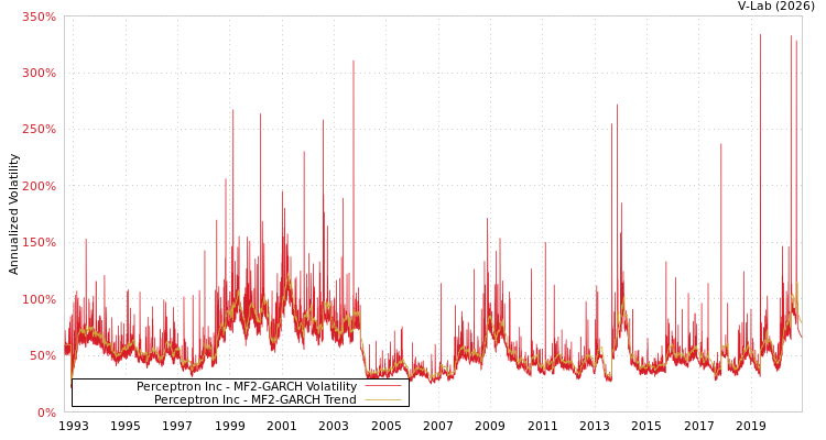 graph of Perceptron Inc MF2-GARCH