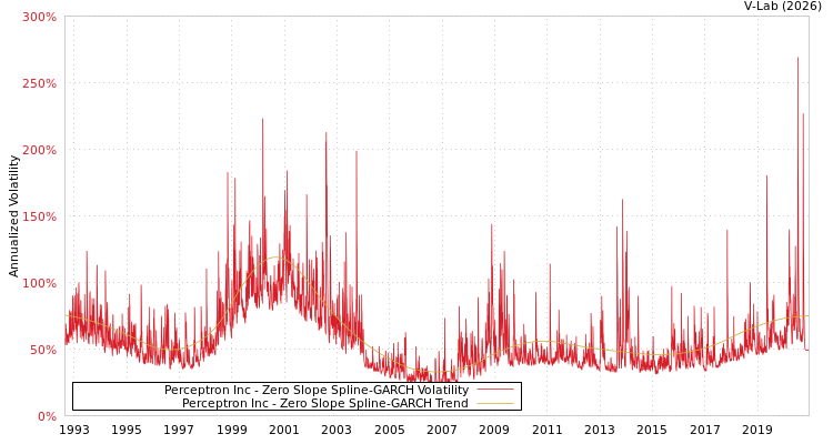 graph of Perceptron Inc S0GARCH