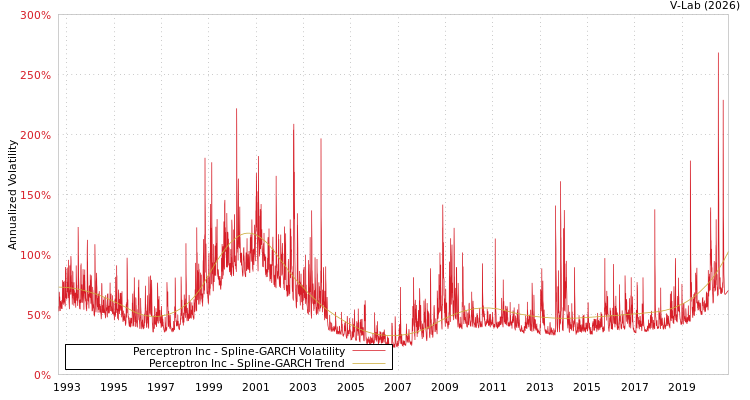 graph of Perceptron Inc SGARCH