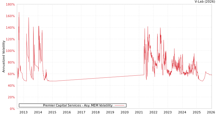 graph of Premier Capital Services AMEM