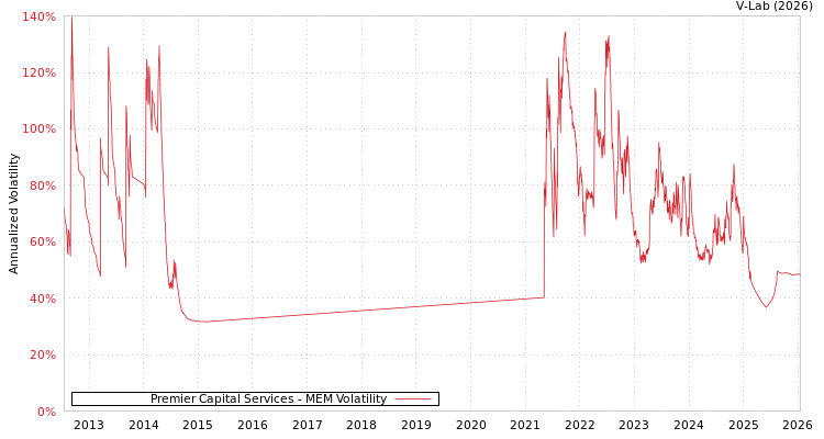 graph of Premier Capital Services MEM