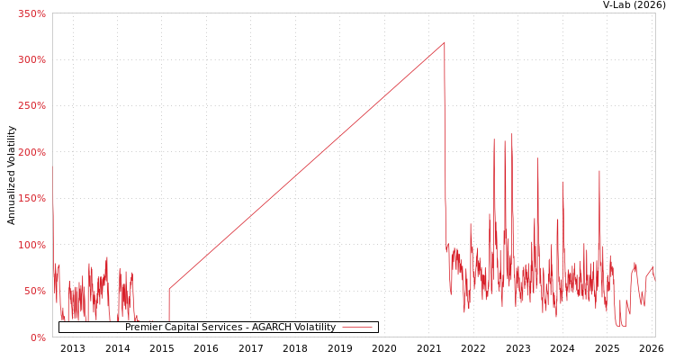 graph of Premier Capital Services AGARCH