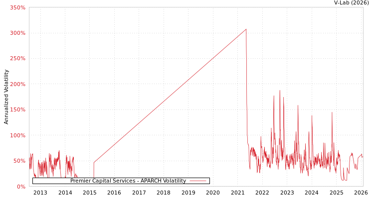 graph of Premier Capital Services APARCH
