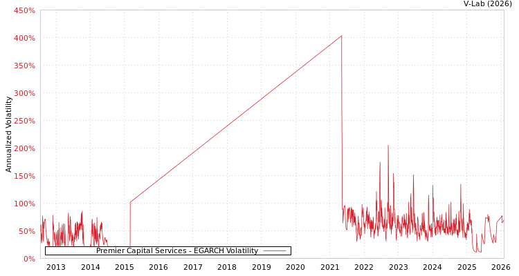 graph of Premier Capital Services EGARCH
