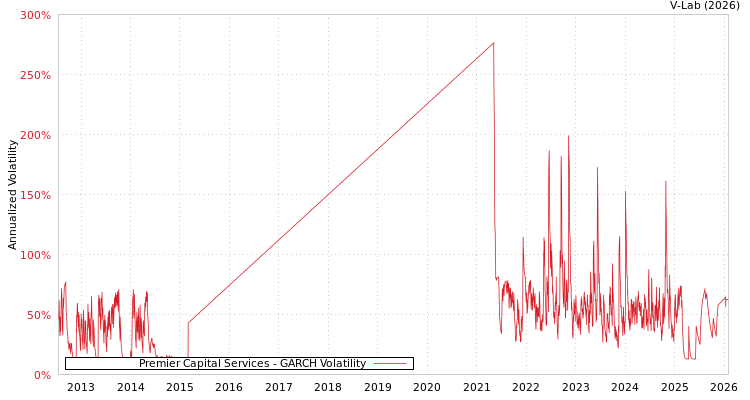 graph of Premier Capital Services GARCH