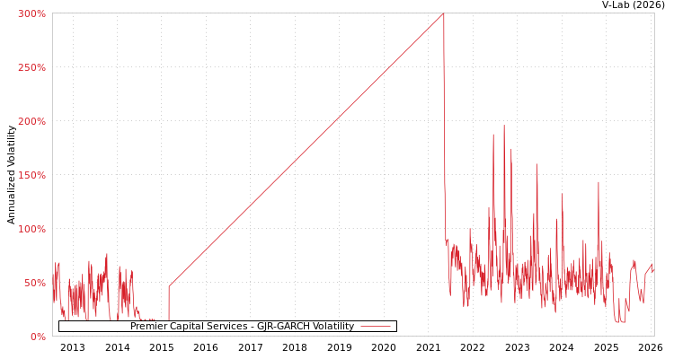 graph of Premier Capital Services GJR-GARCH