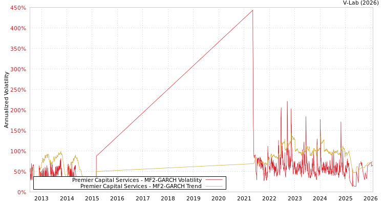 graph of Premier Capital Services MF2-GARCH
